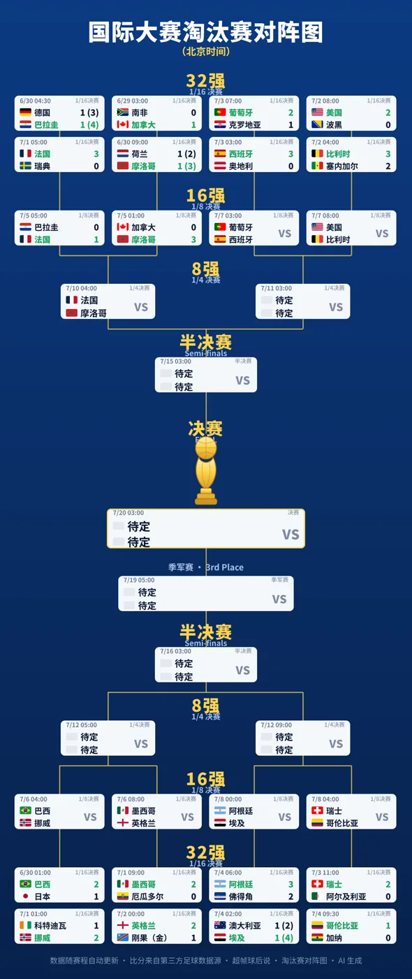淘汰赛对阵图