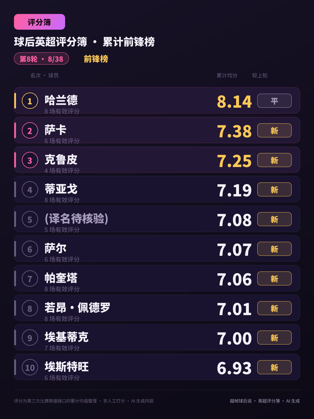 英超评分簿 · 前锋榜卡