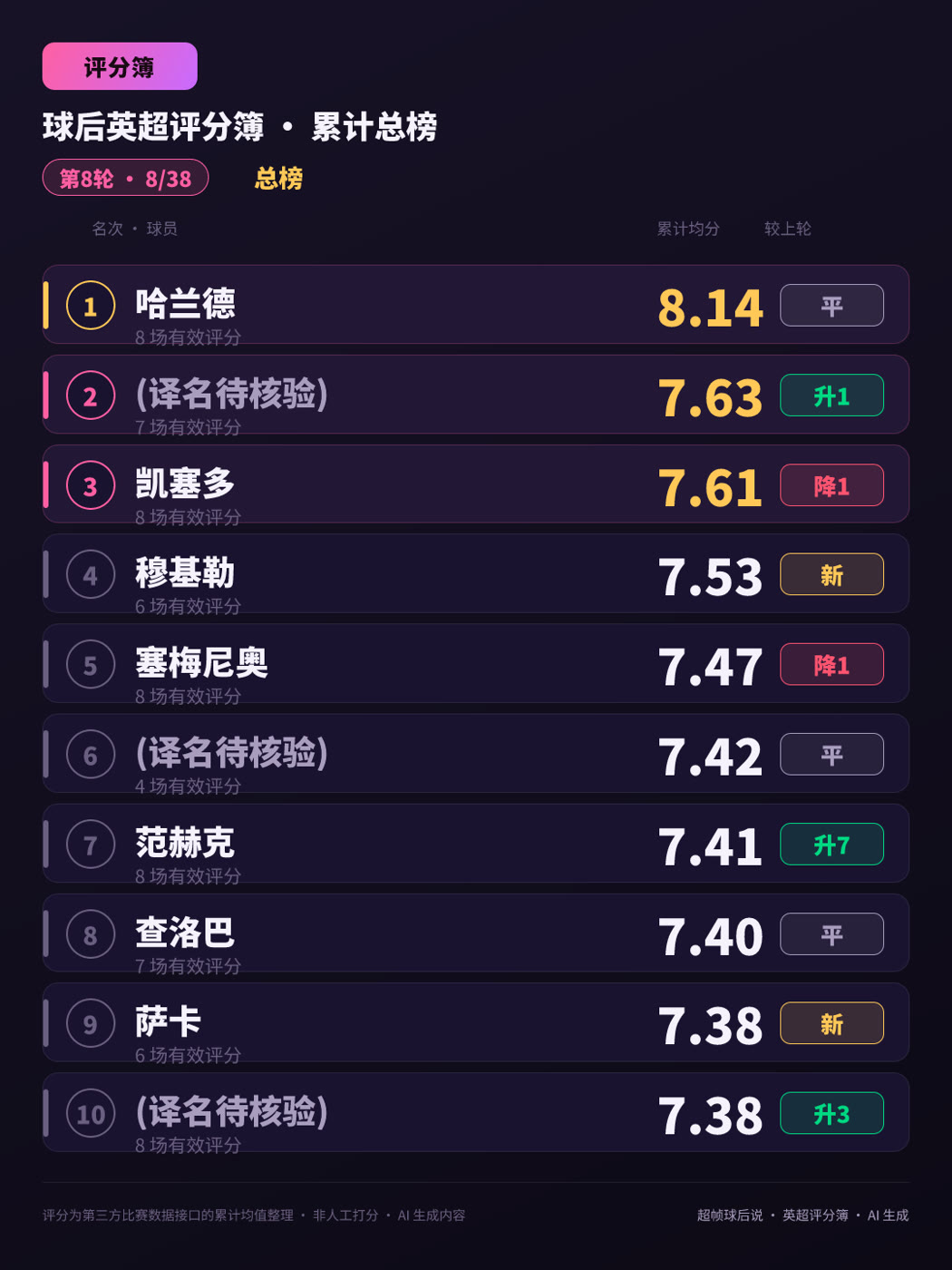 英超评分簿 · 总榜卡